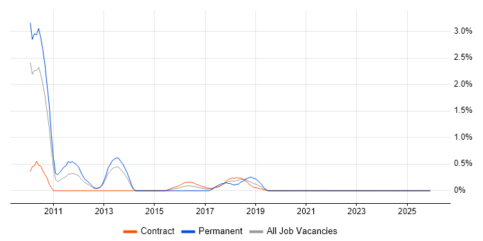 Cross-Browser Compatibility job vacancy trend in Croydon
