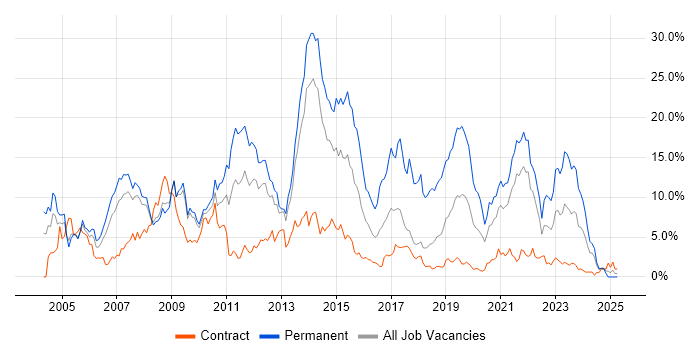 Job vacancy trend for C# in Croydon Job vacancy trend for C# in Croydon