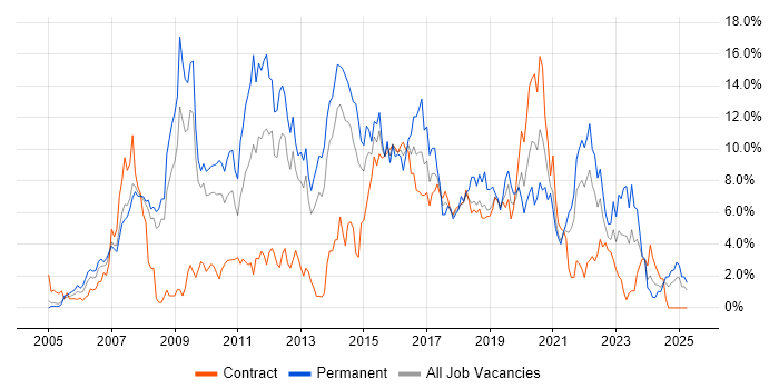 Job vacancy trend for CSS in Croydon Job vacancy trend for CSS in Croydon