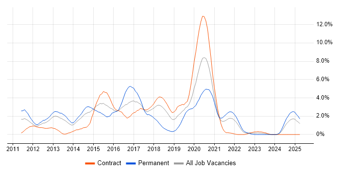 Job vacancy trend for CSS3 in Croydon Job vacancy trend for CSS3 in Croydon