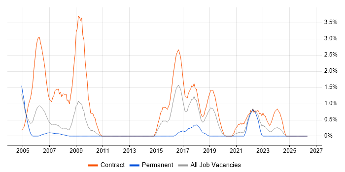 CTC Cleared job vacancy trend in Croydon