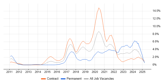 Job vacancy trend for Cucumber in Croydon