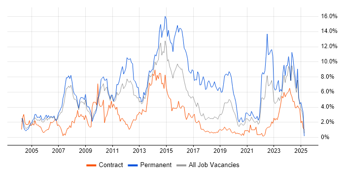 Job vacancy trend for Customer Service in Croydon Job vacancy trend for Customer Service in Croydon