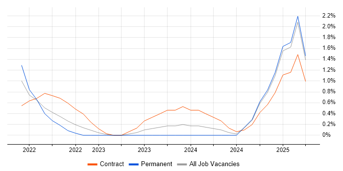 Job vacancy trend for Cyber Essentials PLUS in Croydon