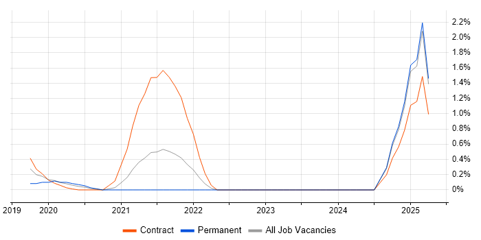 Job vacancy trend for Cyber Resilience in Croydon