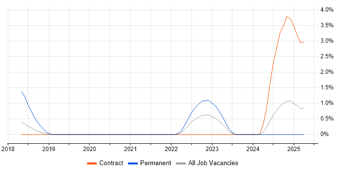 Job vacancy trend for Cybersecurity Analyst in Croydon