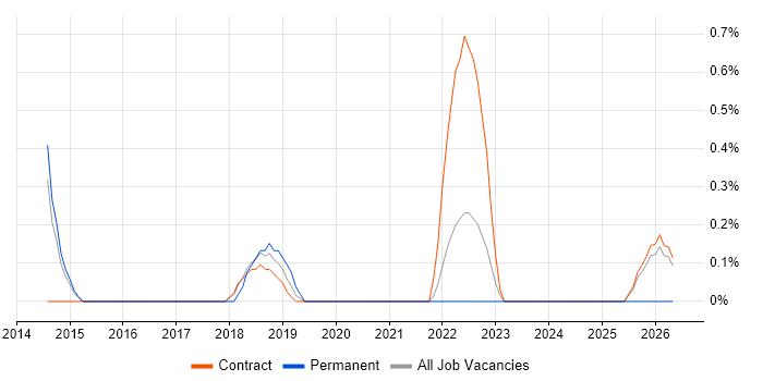 Cybersecurity Engineer job vacancy trend in Croydon