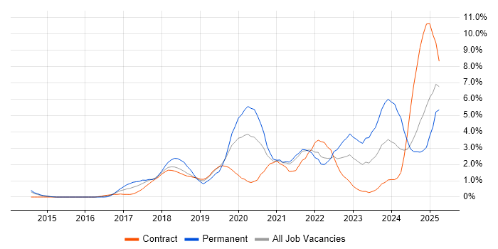 Job vacancy trend for Cybersecurity in Croydon Job vacancy trend for Cybersecurity in Croydon