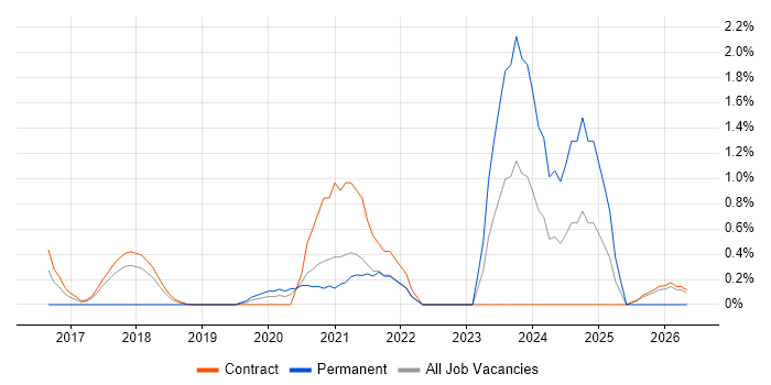 Cyber Threat Intelligence job vacancy trend in Croydon