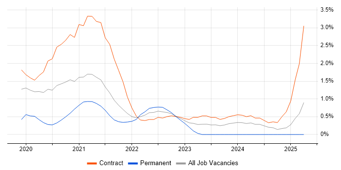 Job vacancy trend for Cypress.io in Croydon