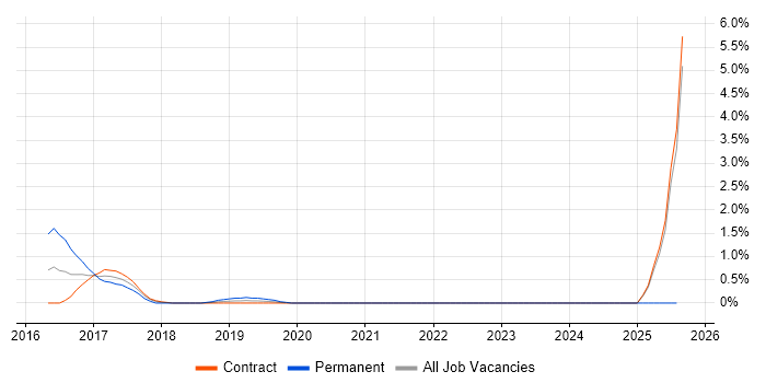 Job vacancy trend for D3.js in Croydon