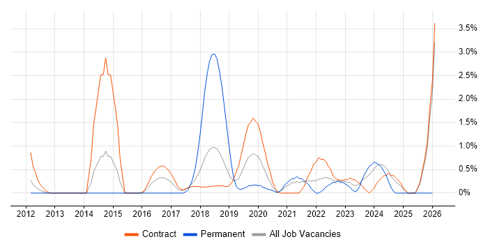 Dashboard Development job vacancy trend in Croydon