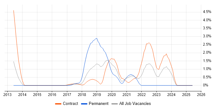 Job vacancy trend for Data Analysis Expressions in Croydon Job vacancy trend for Data Analysis Expressions in Croydon