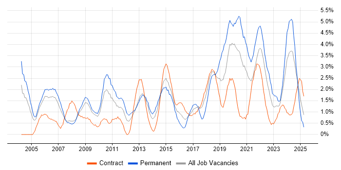 Job vacancy trend for Data Analysis in Croydon