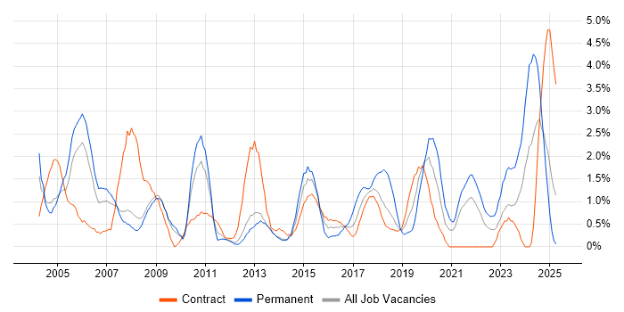 Job vacancy trend for Data Analyst in Croydon Job vacancy trend for Data Analyst in Croydon
