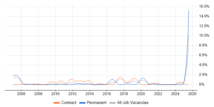 Job vacancy trend for Data Architect in Croydon