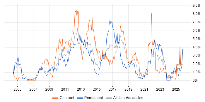 Data Centre job vacancy trend in Croydon