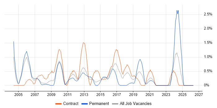 Data Cleansing job vacancy trend in Croydon