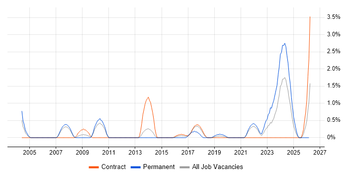 Data Collection job vacancy trend in Croydon