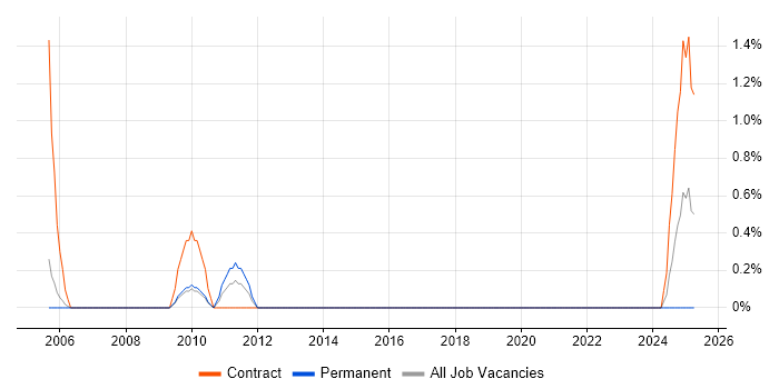 Job vacancy trend for Data Deduplication in Croydon Job vacancy trend for Data Deduplication in Croydon