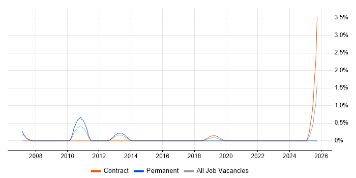 Data Encryption job vacancy trend in Croydon