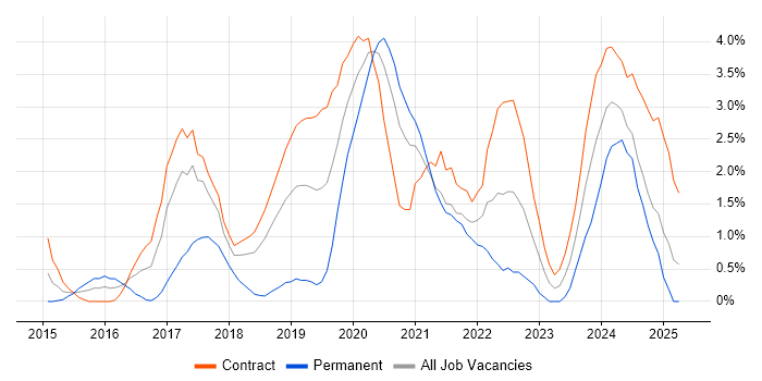 Job vacancy trend for Data Engineer in Croydon