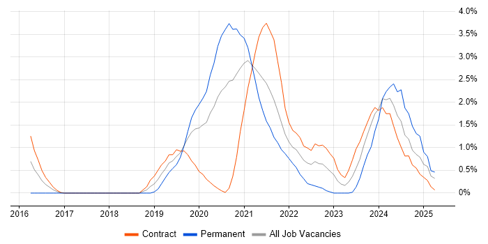 Job vacancy trend for Data Engineering in Croydon Job vacancy trend for Data Engineering in Croydon