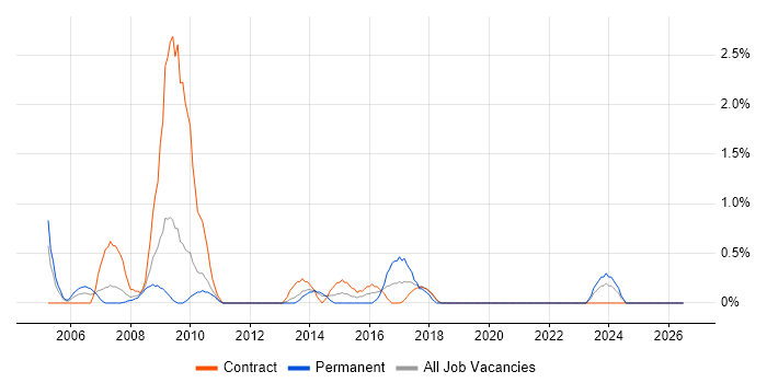 Data Entry job vacancy trend in Croydon