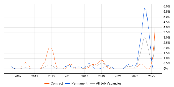 Job vacancy trend for Data Governance in Croydon