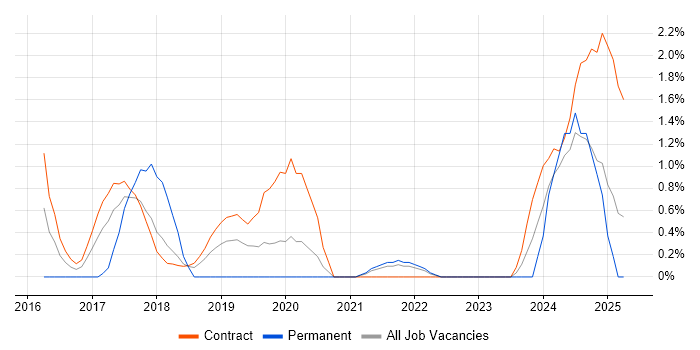 Job vacancy trend for Data Ingestion in Croydon