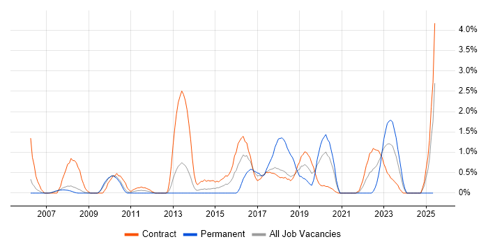 Job vacancy trend for Data Integration in Croydon