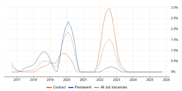 Data Lake job vacancy trend in Croydon