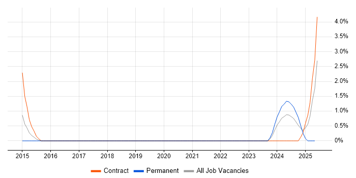 Job vacancy trend for Data Lineage in Croydon