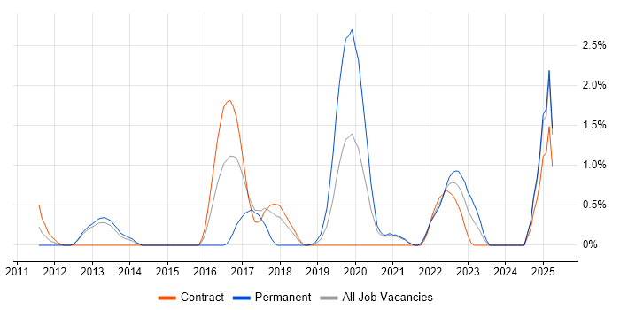 Job vacancy trend for Data Loss Prevention in Croydon Job vacancy trend for Data Loss Prevention in Croydon