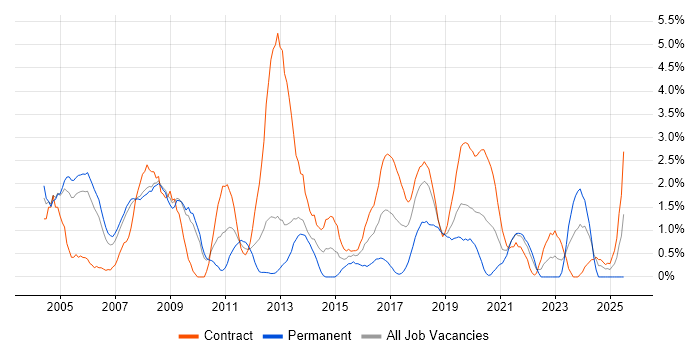 Job vacancy trend for Data Migration in Croydon
