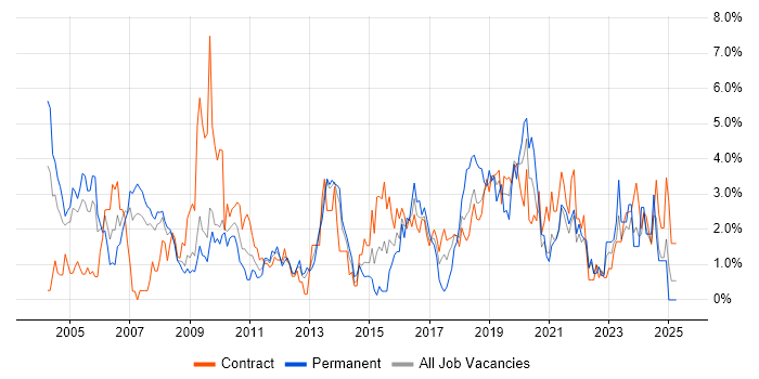 Job vacancy trend for Data Modelling in Croydon