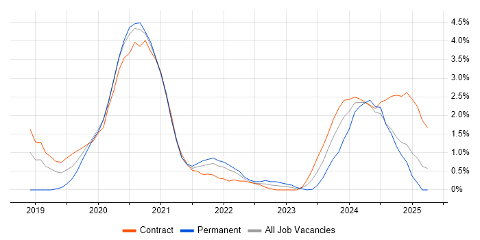 Job vacancy trend for Data Pipeline in Croydon