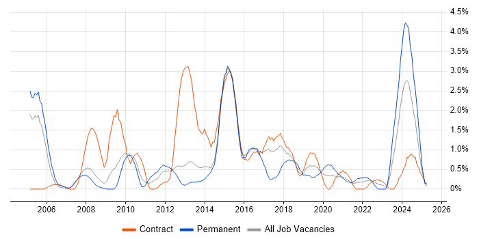 Job vacancy trend for Data Quality in Croydon Job vacancy trend for Data Quality in Croydon