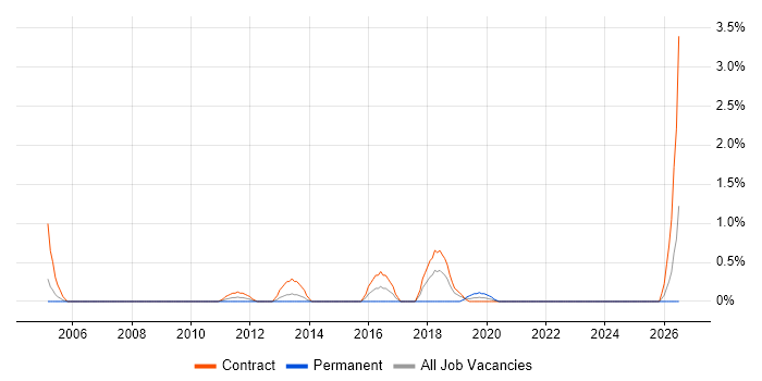 Data Reconciliation job vacancy trend in Croydon