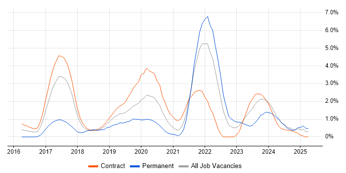 Job vacancy trend for Data Science in Croydon Job vacancy trend for Data Science in Croydon