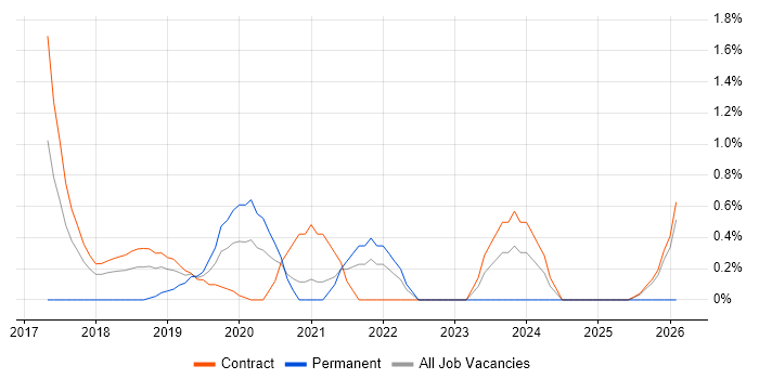 Data Scientist job vacancy trend in Croydon