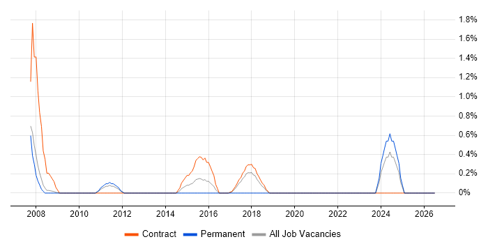 Data Sharing job vacancy trend in Croydon