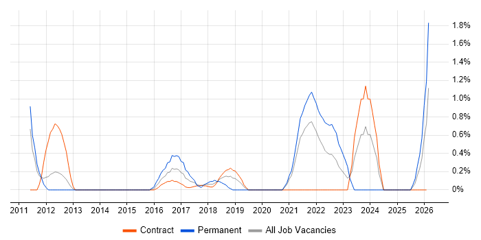 Data Strategy job vacancy trend in Croydon