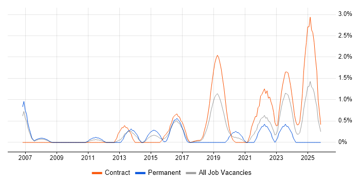 Data Transformation job vacancy trend in Croydon
