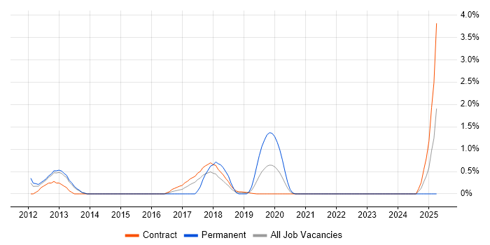 Job vacancy trend for Data Validation in Croydon Job vacancy trend for Data Validation in Croydon