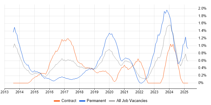 Job vacancy trend for Data Visualisation in Croydon Job vacancy trend for Data Visualisation in Croydon