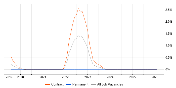 Datadog job vacancy trend in Croydon