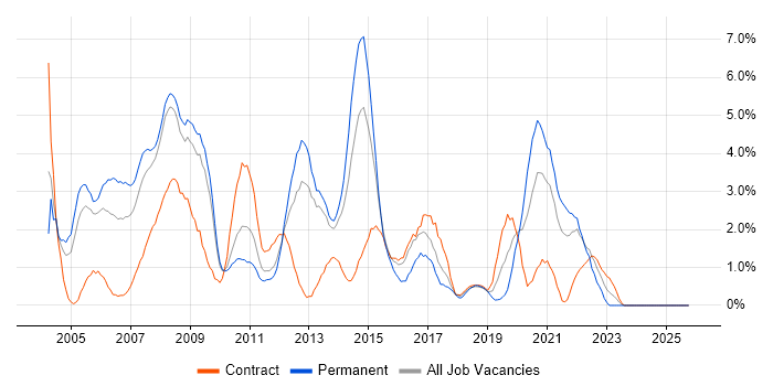 DBA job vacancy trend in Croydon