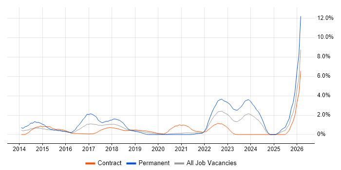 DBS Check job vacancy trend in Croydon