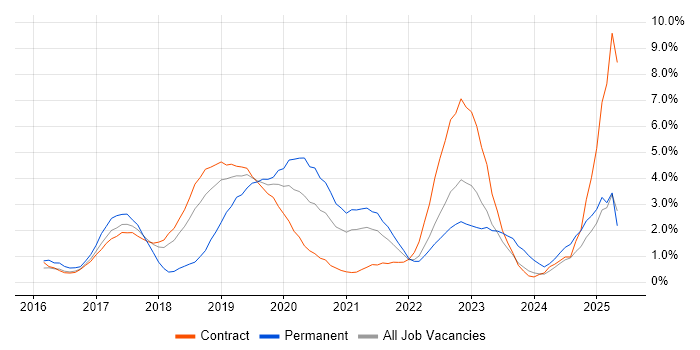 Job vacancy trend for DbUnit in Croydon Job vacancy trend for DbUnit in Croydon